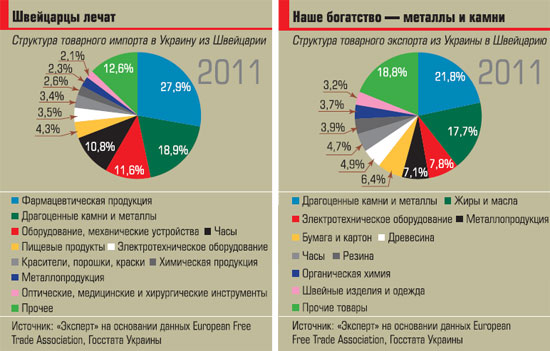 Отрасли международной специализации швейцарии