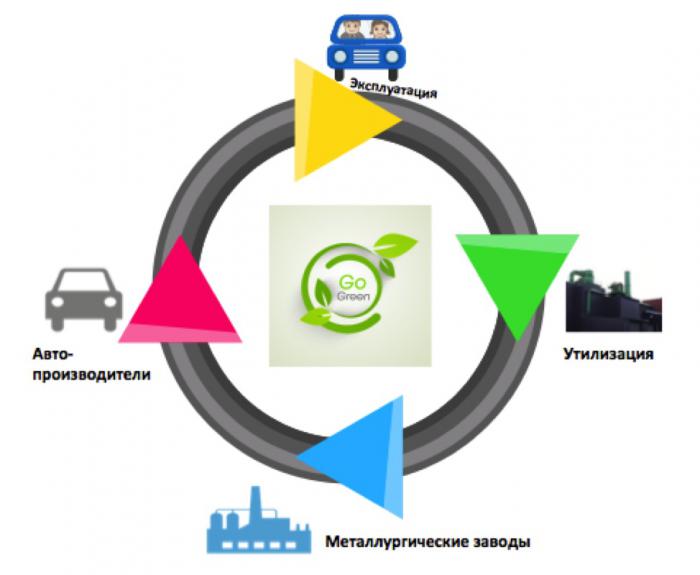 Жизненный цикл автомобиля. Жизненный цикл транспортного средства. Жизненный цикл автомобиля схема. Утилизация авто.